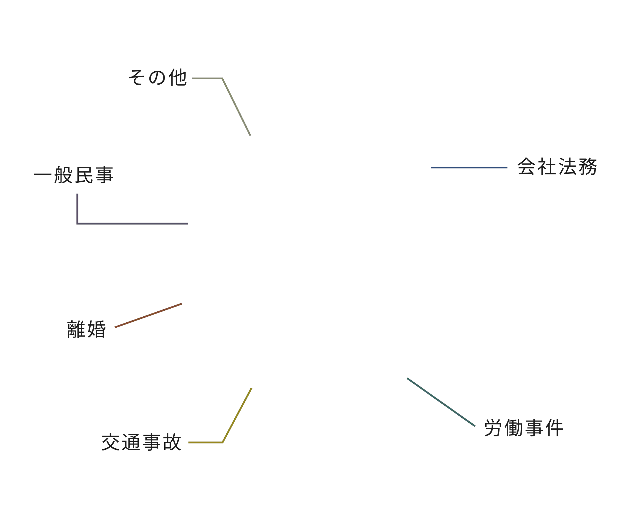 若松 樹 業務割合